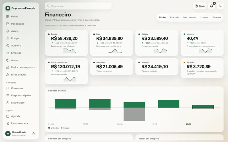 Tela do Financeiro, com dados de demonstração: quadros com o que entrou, o que saiu, o que sobrou, a margem, o saldo nas contas, o que falta receber, o que falta pagar e o que está atrasado, e um gráfico de entradas e saídas.